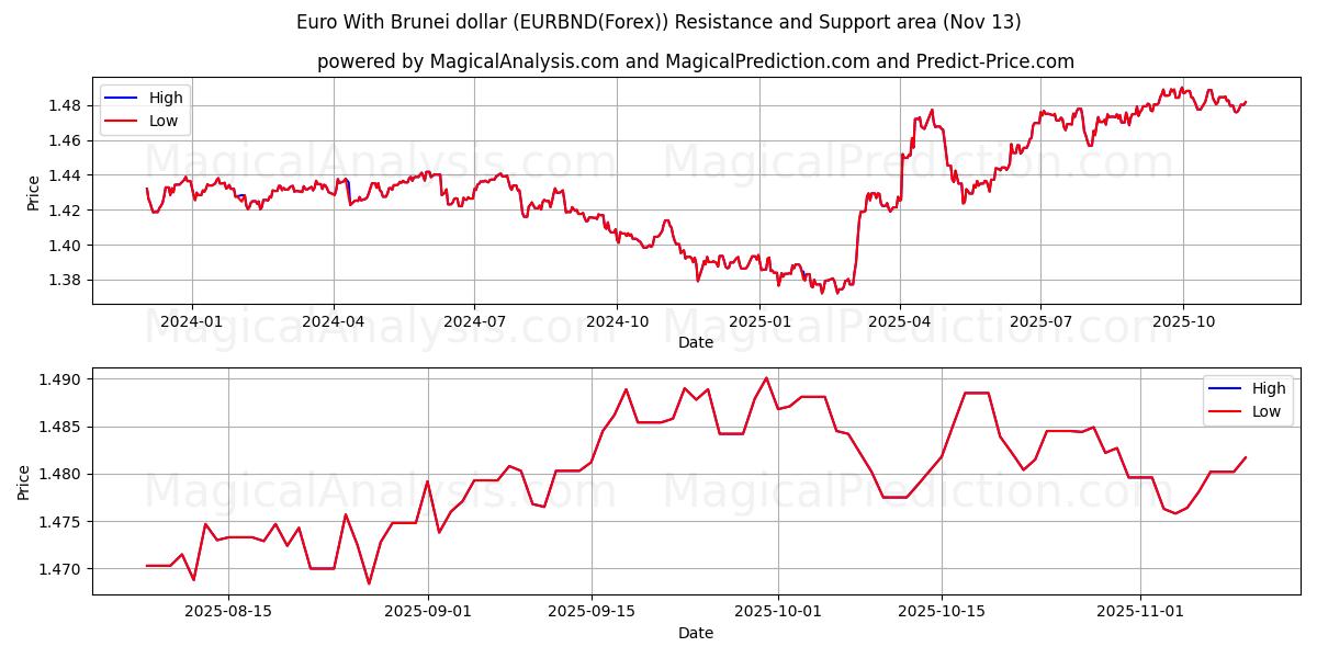  Euro With Brunei dollar (EURBND(Forex)) Support and Resistance area (12 Nov) 