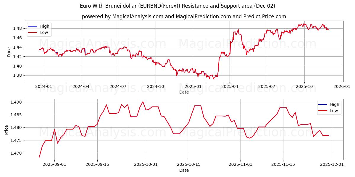  ユーロとブルネイドル (EURBND(Forex)) Support and Resistance area (30 Nov) 