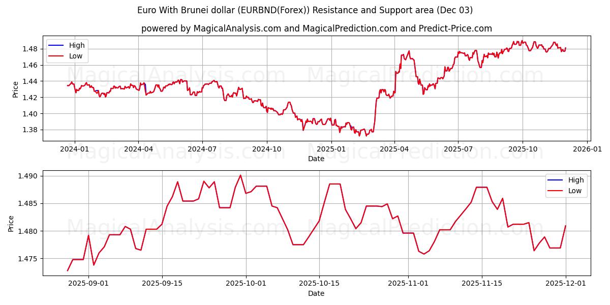  Euro With Brunei dollar (EURBND(Forex)) Support and Resistance area (02 Dec) 