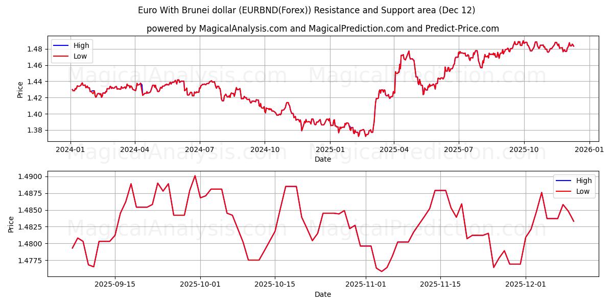  Euro With Brunei dollar (EURBND(Forex)) Support and Resistance area (09 Dec) 