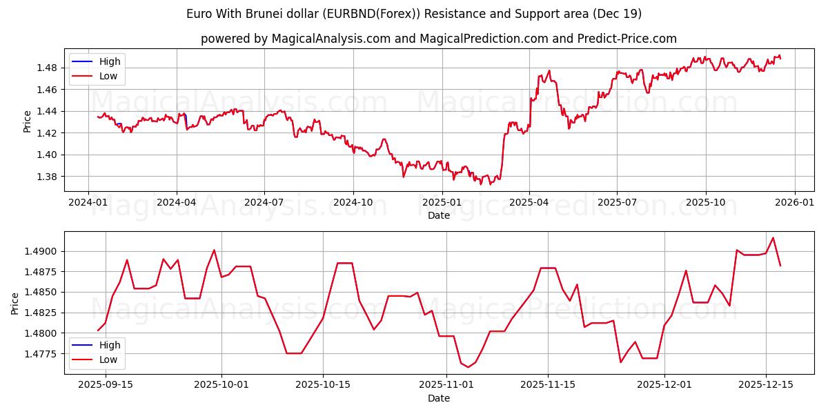  ユーロとブルネイドル (EURBND(Forex)) Support and Resistance area (18 Dec) 