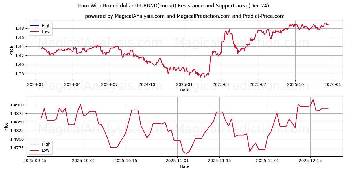  Euro With Brunei dollar (EURBND(Forex)) Support and Resistance area (23 Dec) 