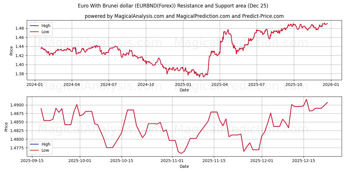  Евро с брунейским долларом (EURBND(Forex)) Support and Resistance area (24 Dec) 