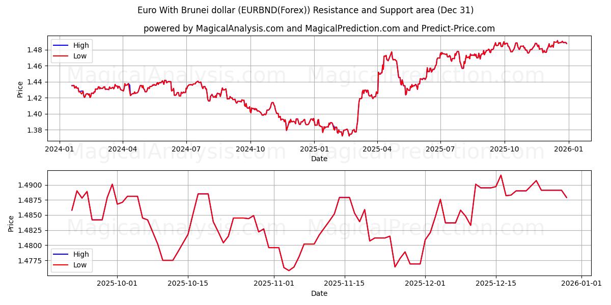  Euro med Brunei dollar (EURBND(Forex)) Support and Resistance area (30 Dec) 