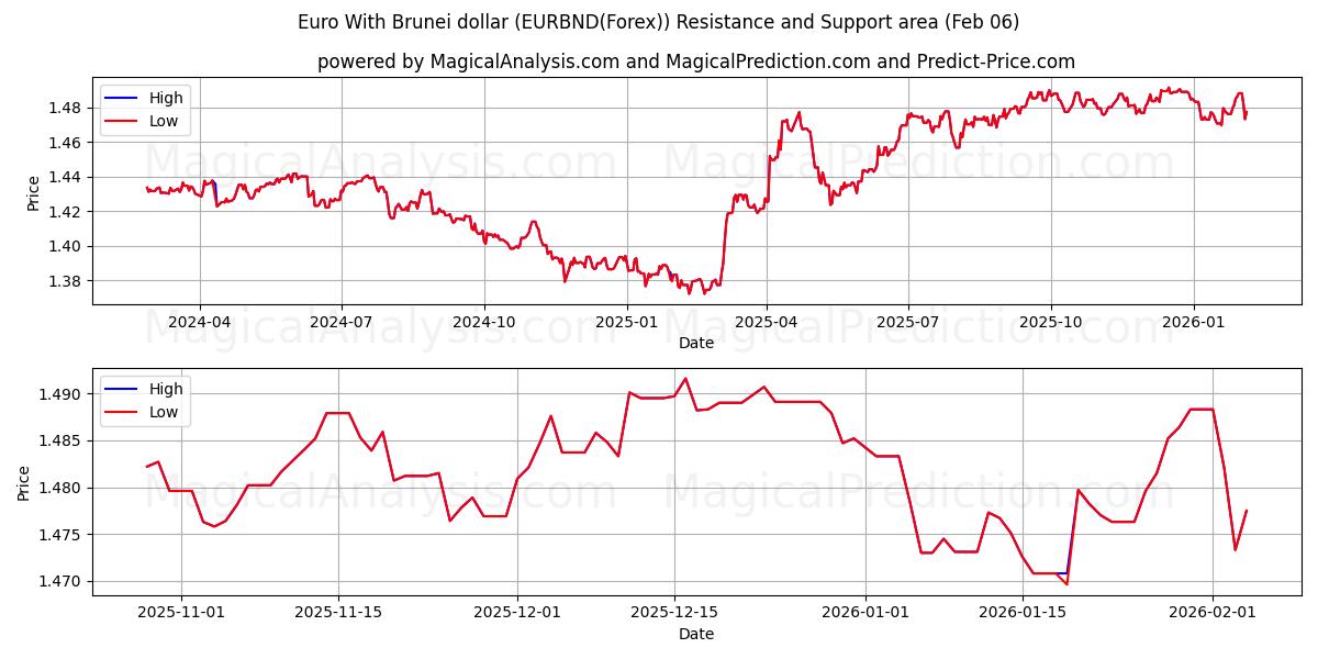 Euro With Brunei dollar (EURBND(Forex)) Support and Resistance area (05 Feb) 