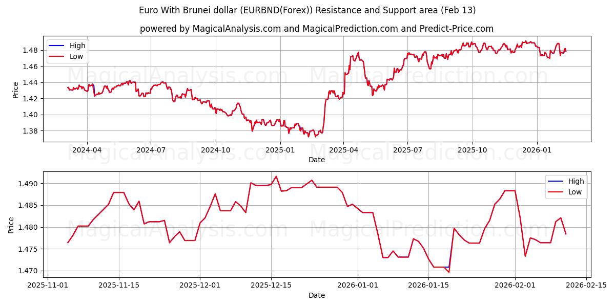  Euro avec dollar de Brunei (EURBND(Forex)) Support and Resistance area (12 Feb) 