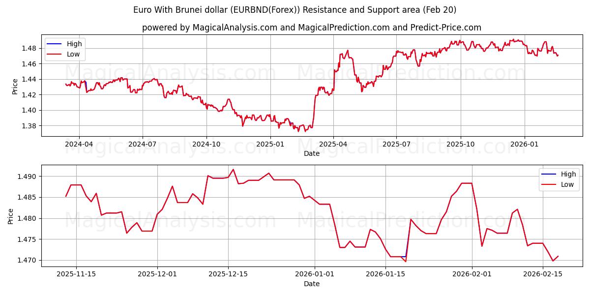  Euro With Brunei dollar (EURBND(Forex)) Support and Resistance area (19 Feb) 