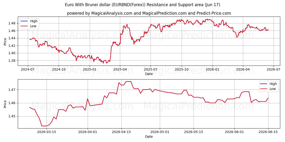  Euro med Brunei dollar (EURBND(Forex)) Support and Resistance area (16 Jun) 