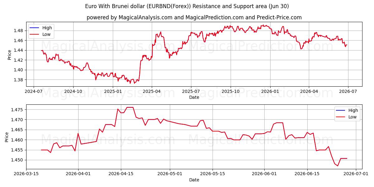  Euro med Brunei dollar (EURBND(Forex)) Support and Resistance area (25 Jun) 