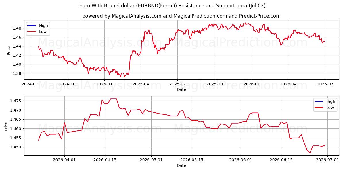  Евро с брунейским долларом (EURBND(Forex)) Support and Resistance area (01 Jul) 
