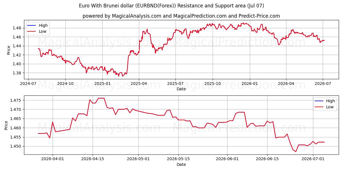  یورو با دلار برونئی (EURBND(Forex)) Support and Resistance area (06 Jul) 