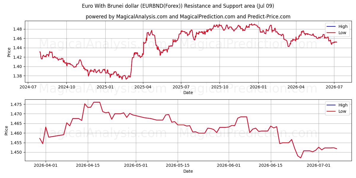  Euro mit Brunei-Dollar (EURBND(Forex)) Support and Resistance area (08 Jul) 