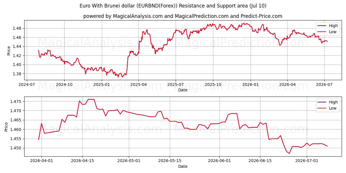  Euro med Brunei dollar (EURBND(Forex)) Support and Resistance area (09 Jul) 