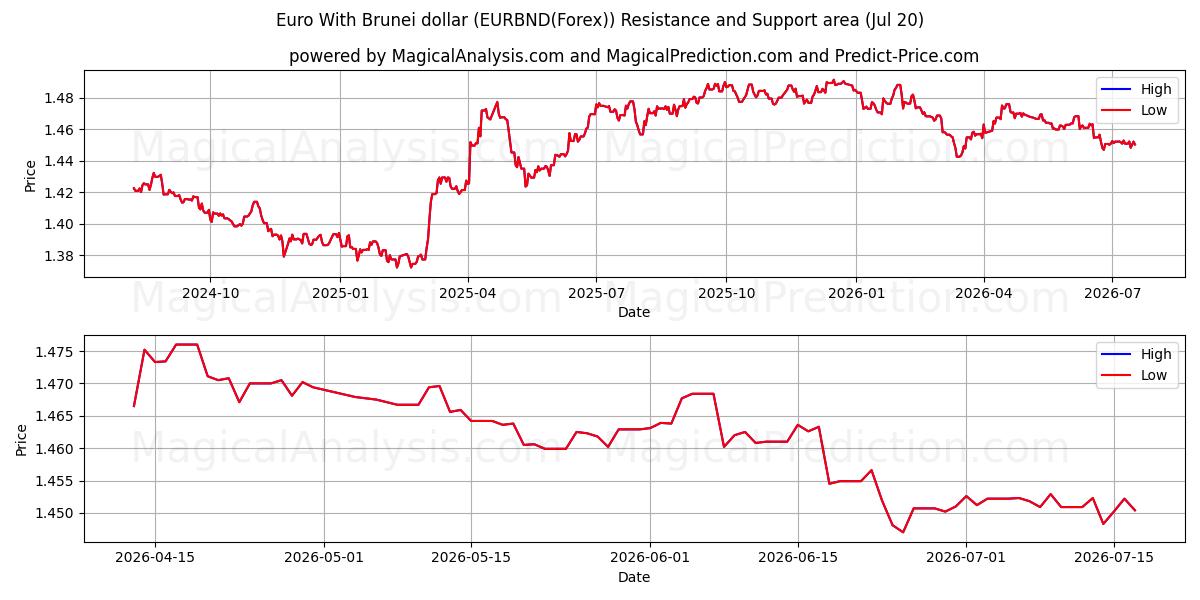  Euro med Brunei dollar (EURBND(Forex)) Support and Resistance area (19 Jul) 