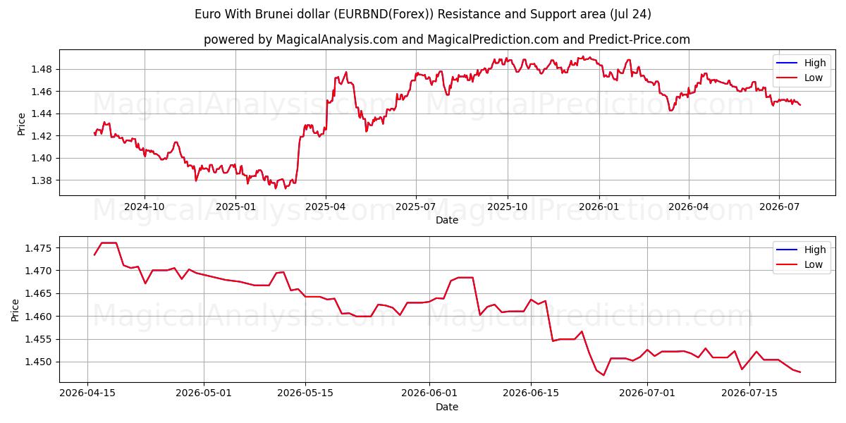  Евро с брунейским долларом (EURBND(Forex)) Support and Resistance area (23 Jul) 
