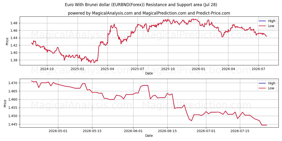  یورو با دلار برونئی (EURBND(Forex)) Support and Resistance area (27 Jul) 