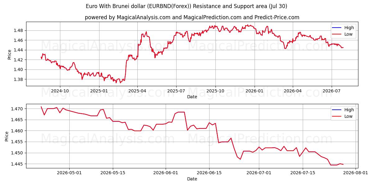  Euro mit Brunei-Dollar (EURBND(Forex)) Support and Resistance area (29 Jul) 