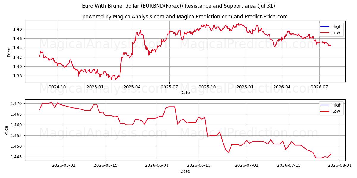  Euro med Brunei dollar (EURBND(Forex)) Support and Resistance area (30 Jul) 