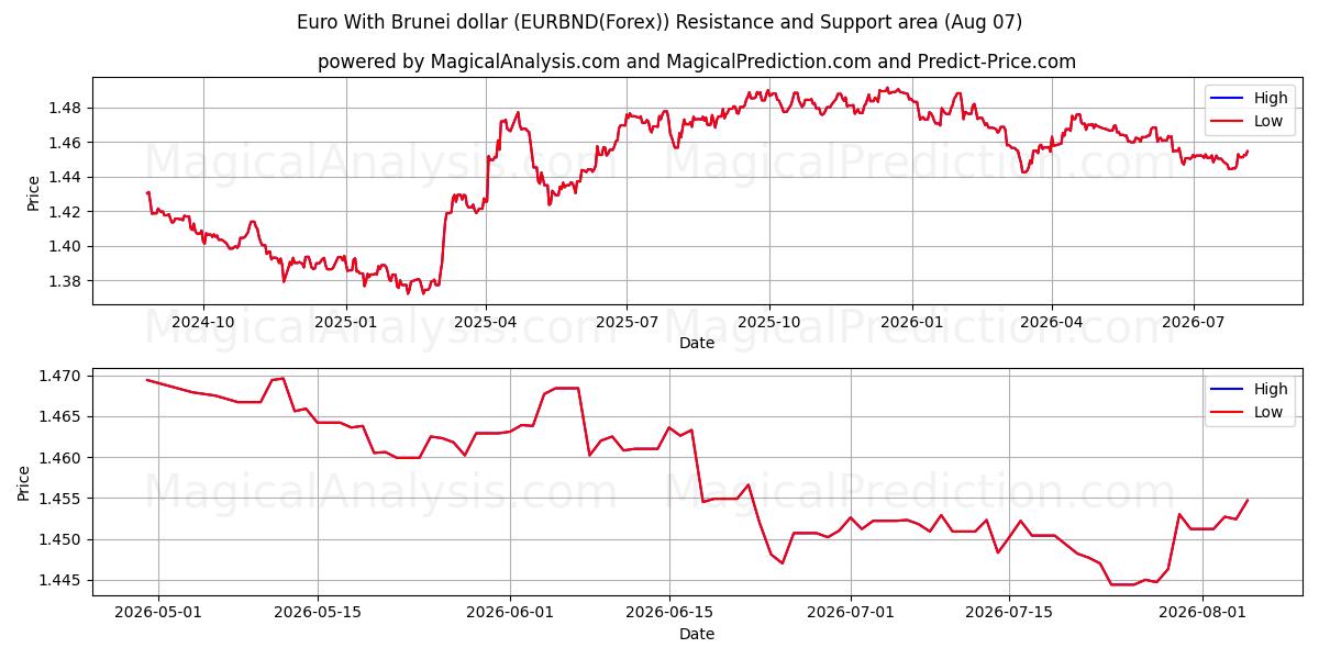  Euro Brunei doları ile (EURBND(Forex)) Support and Resistance area (06 Aug) 