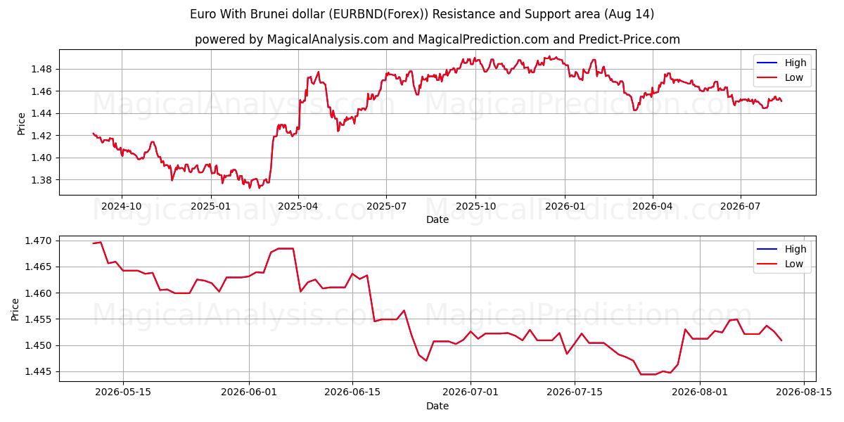  Евро с брунейским долларом (EURBND(Forex)) Support and Resistance area (13 Aug) 