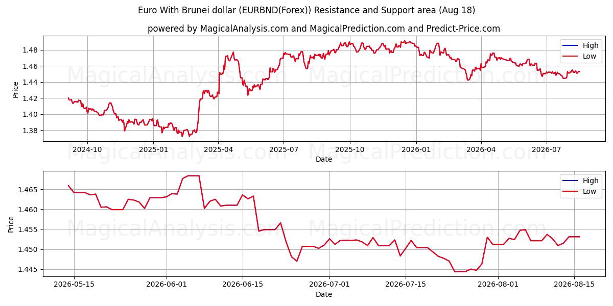  یورو با دلار برونئی (EURBND(Forex)) Support and Resistance area (17 Aug) 
