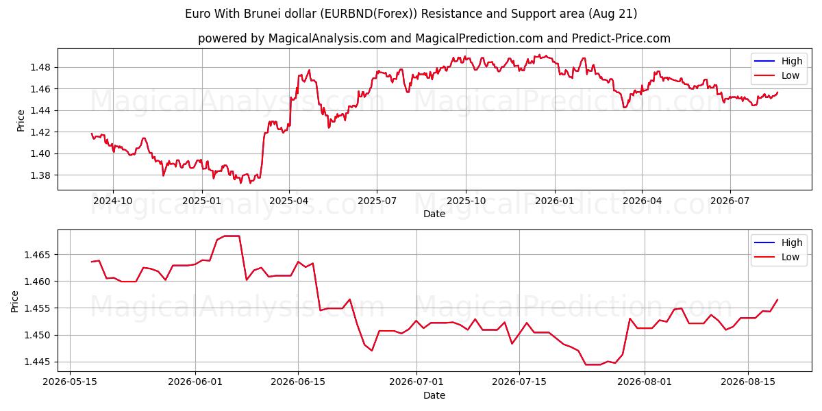  Euro med Brunei dollar (EURBND(Forex)) Support and Resistance area (20 Aug) 