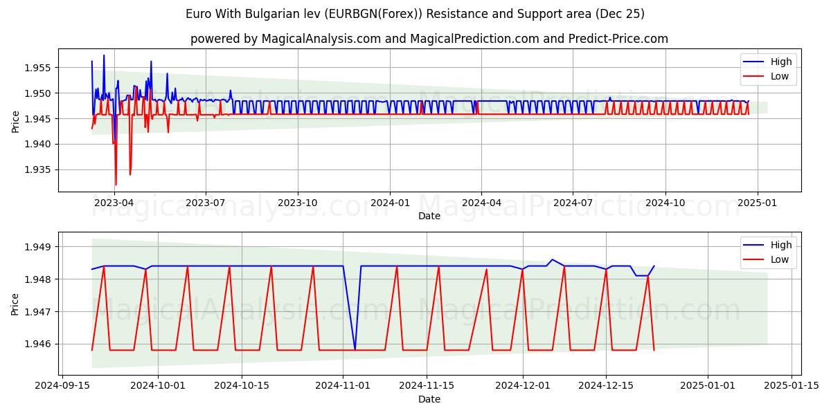  Euro With Bulgarian lev (EURBGN(Forex)) Support and Resistance area (25 Dec) 