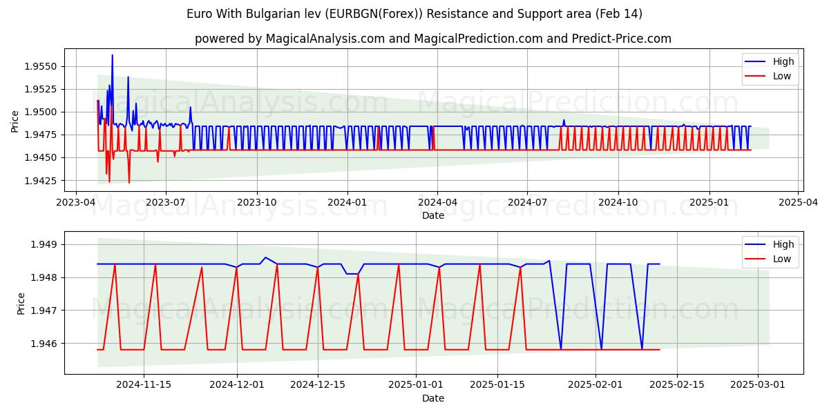  불가리아 레프가 포함된 유로 (EURBGN(Forex)) Support and Resistance area (05 Feb) 