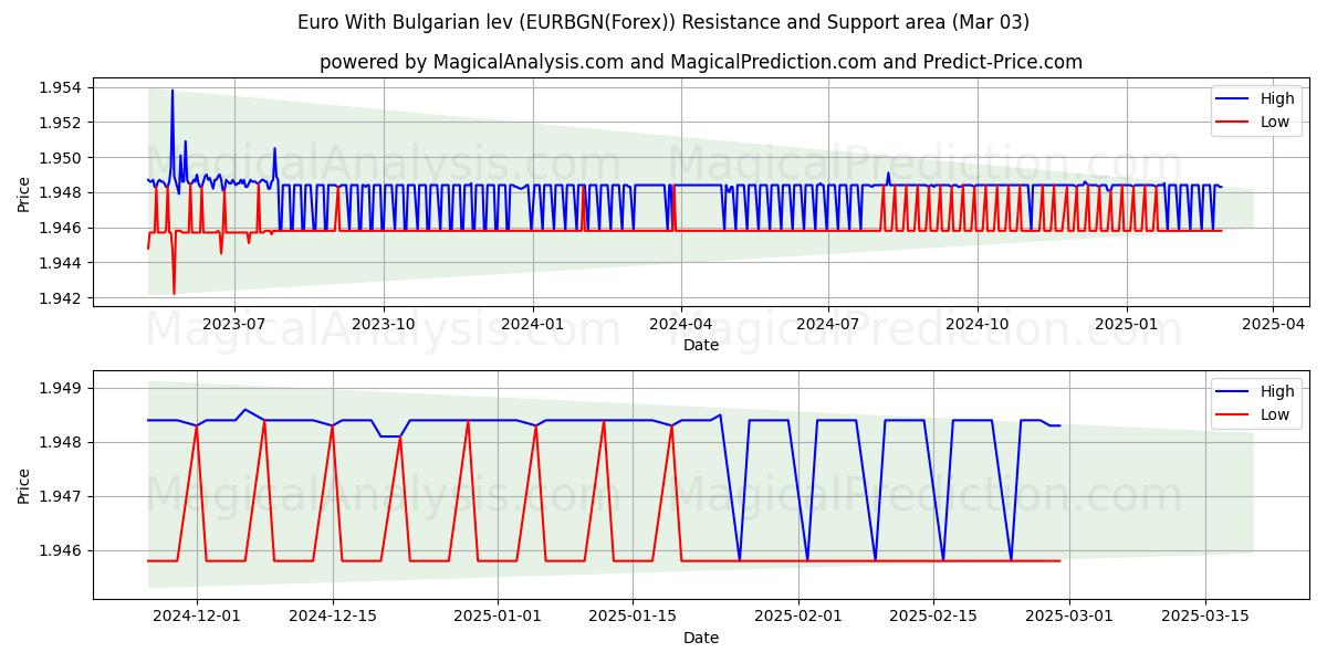  Euro com lev búlgaro (EURBGN(Forex)) Support and Resistance area (03 Mar) 