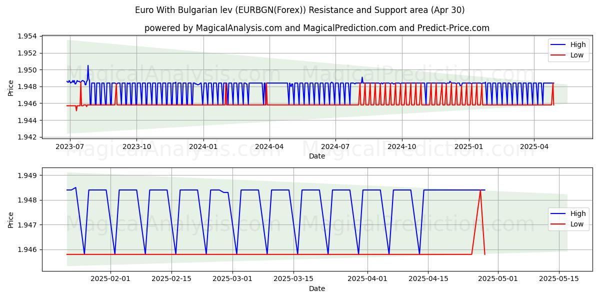  불가리아 레프가 포함된 유로 (EURBGN(Forex)) Support and Resistance area (30 Apr) 