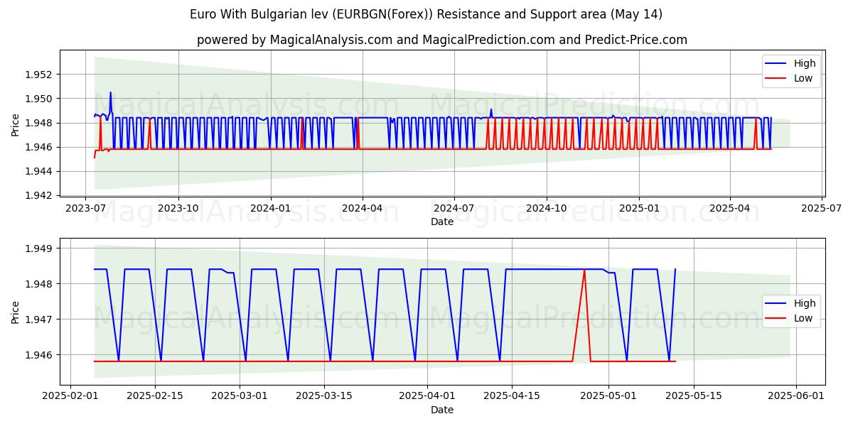  Euro Con lev búlgaro (EURBGN(Forex)) Support and Resistance area (14 May) 