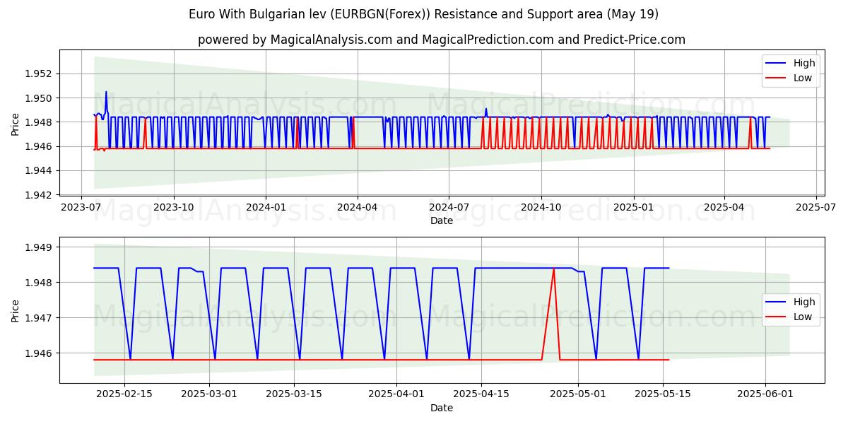  ユーロとブルガリアレフ (EURBGN(Forex)) Support and Resistance area (19 May) 