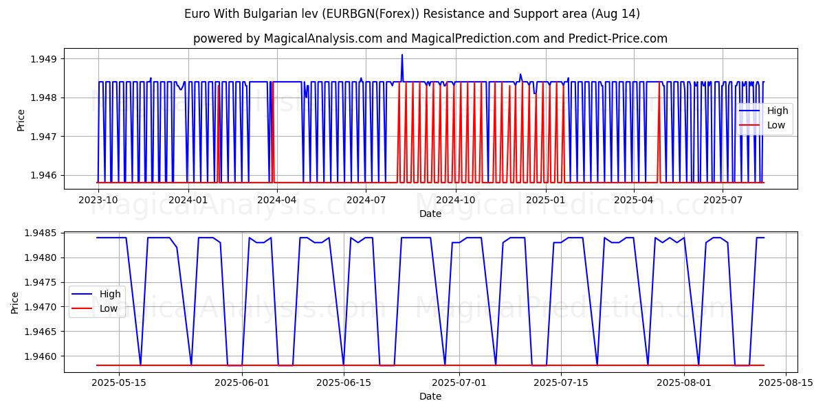  欧元 保加利亚列弗 (EURBGN(Forex)) Support and Resistance area (12 Aug) 