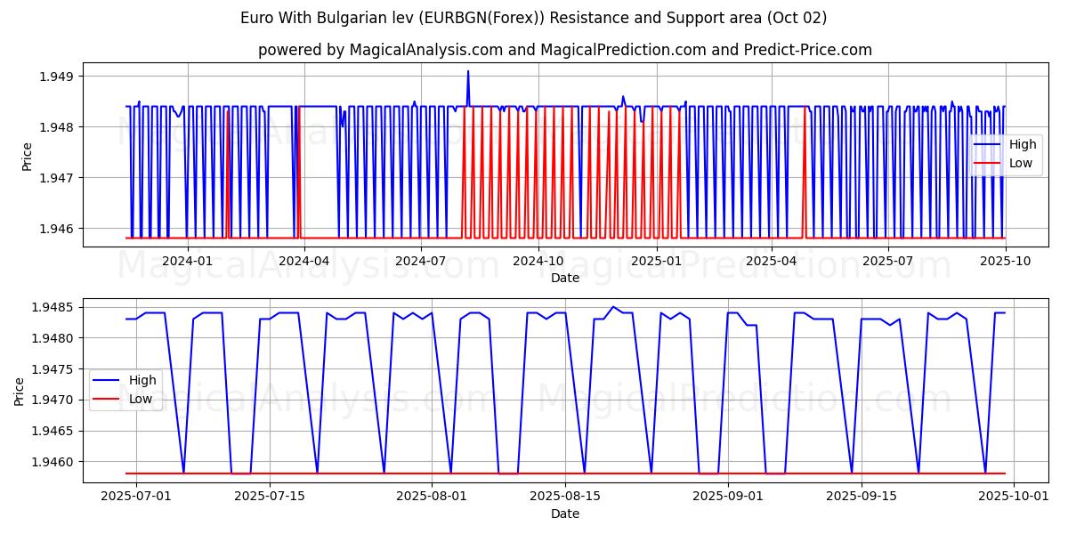  اليورو مع الليف البلغاري (EURBGN(Forex)) Support and Resistance area (01 Oct) 