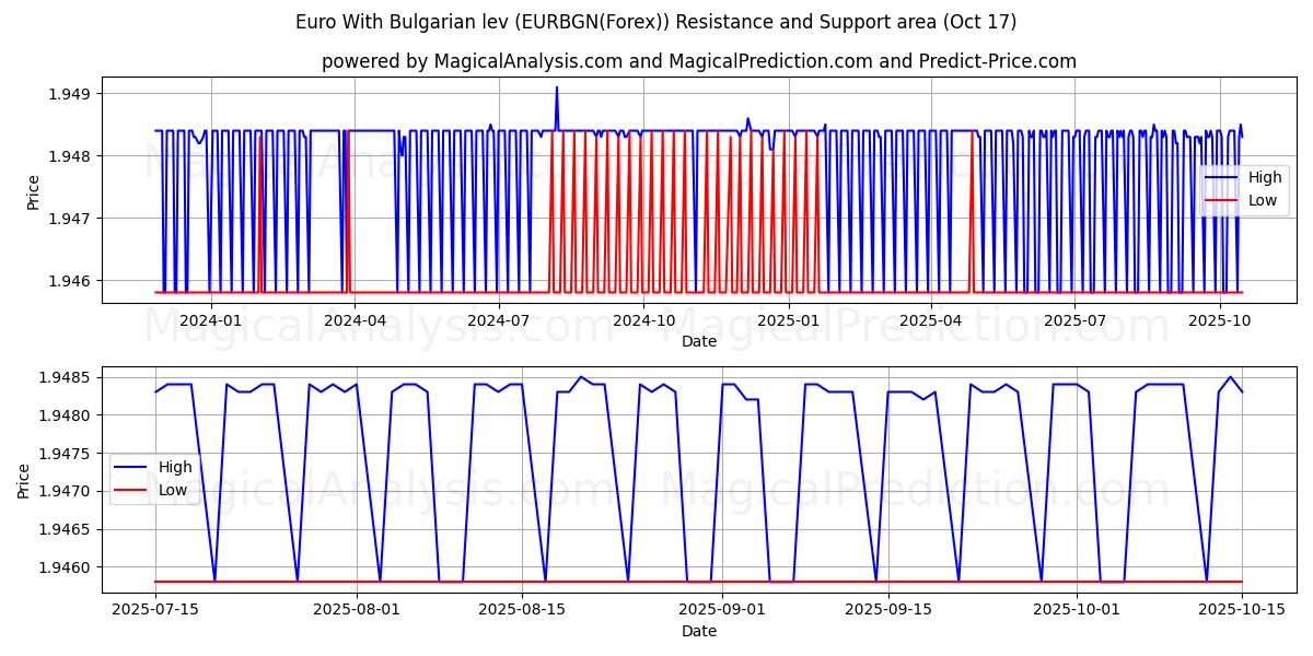 Euro Con lev búlgaro (EURBGN(Forex)) Support and Resistance area (16 Oct) Euro Con lev búlgaro (EURBGN(Forex)) Support and Resistance area (16 Oct)