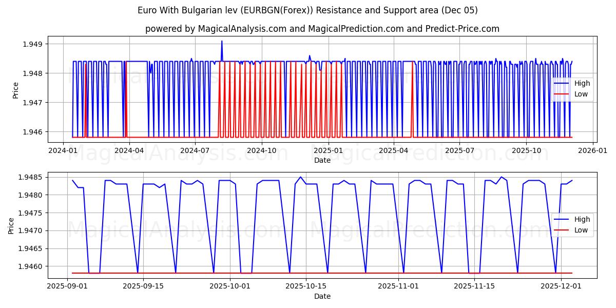  Euro With Bulgarian lev (EURBGN(Forex)) Support and Resistance area (12 Nov) 