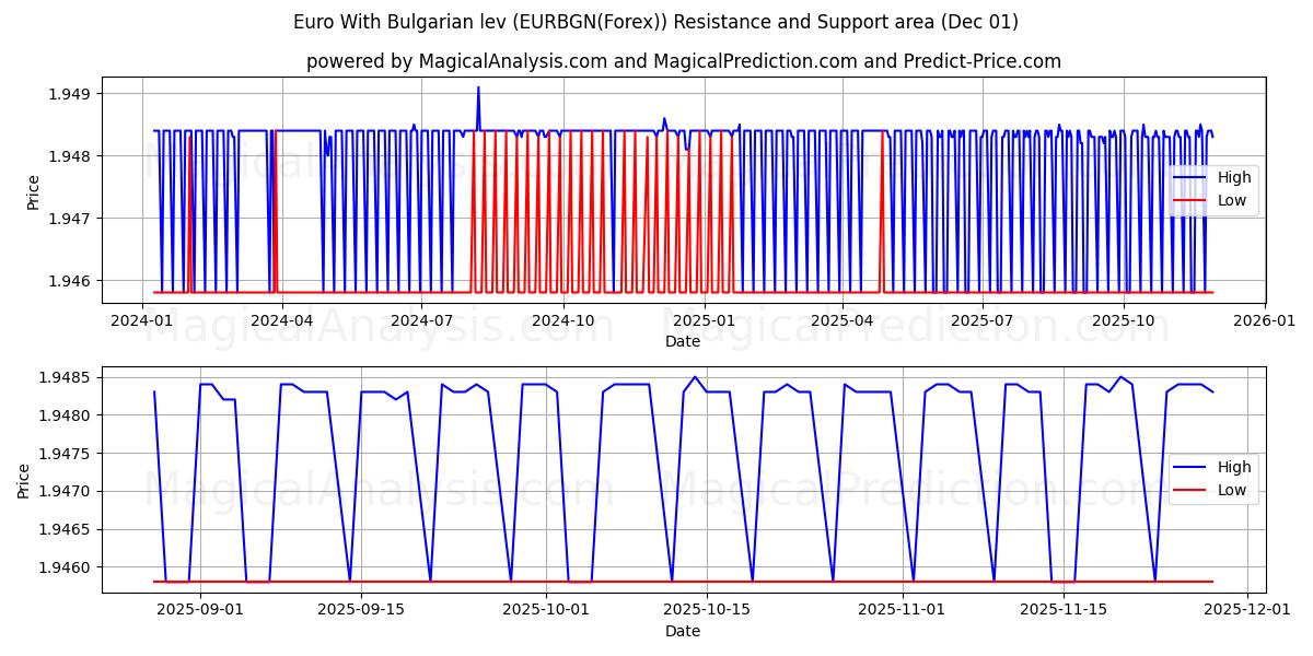  欧元 保加利亚列弗 (EURBGN(Forex)) Support and Resistance area (30 Nov) 