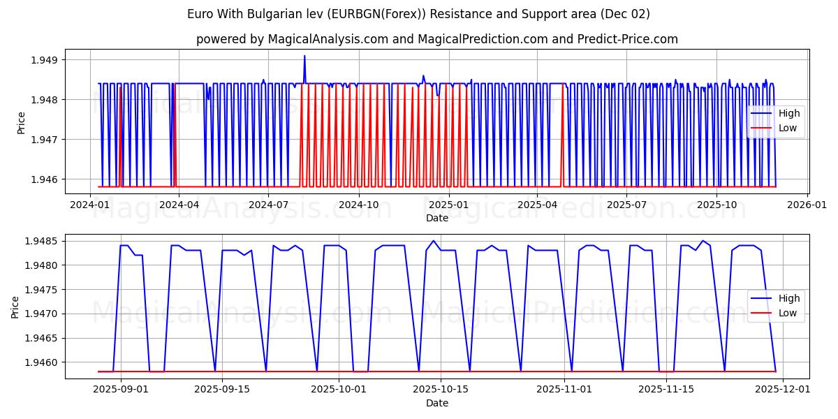  Euro Con lev búlgaro (EURBGN(Forex)) Support and Resistance area (01 Dec) 