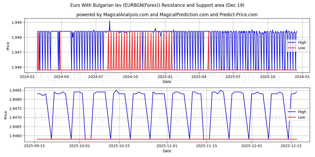  यूरो बल्गेरियाई लेव के साथ (EURBGN(Forex)) Support and Resistance area (18 Dec) 