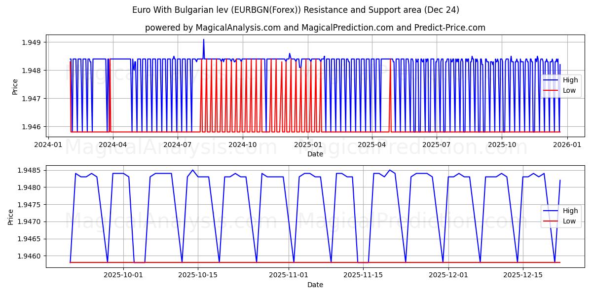  불가리아 레프가 포함된 유로 (EURBGN(Forex)) Support and Resistance area (23 Dec) 