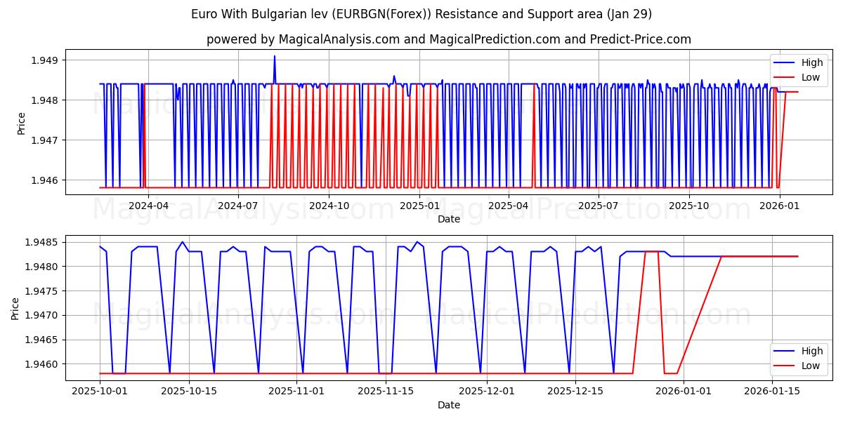  यूरो बल्गेरियाई लेव के साथ (EURBGN(Forex)) Support and Resistance area (28 Jan) 