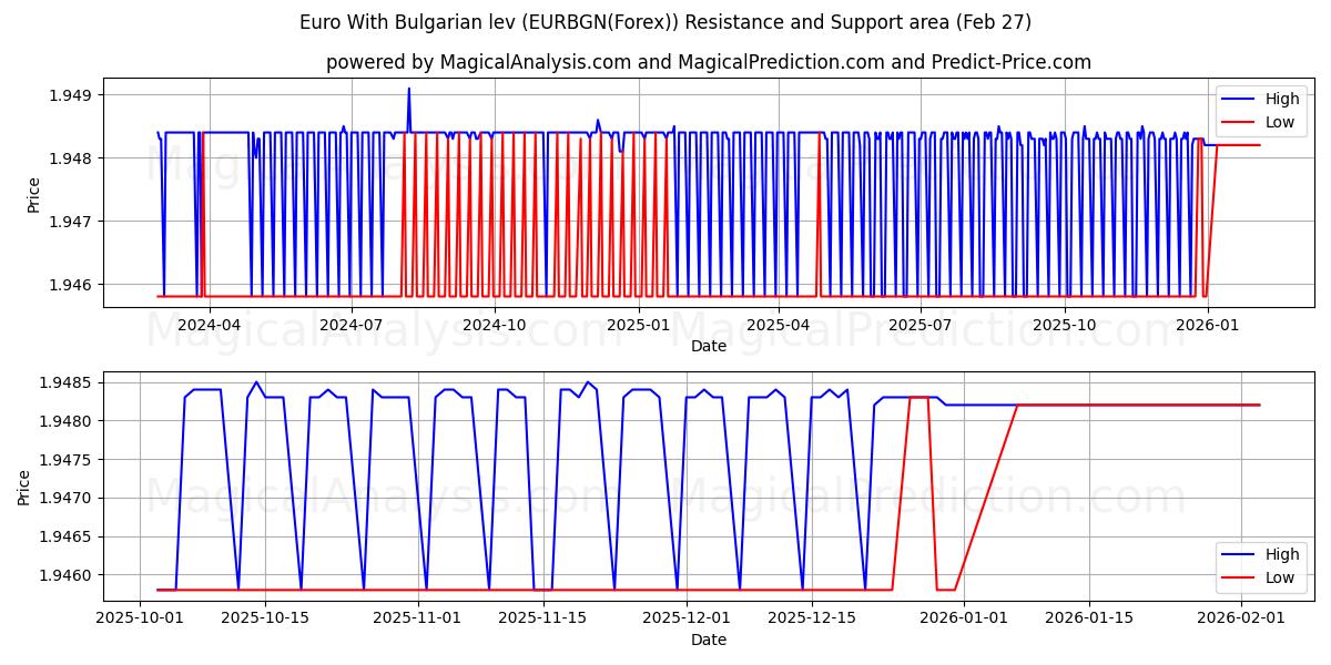  Euro Met Bulgaarse lev (EURBGN(Forex)) Support and Resistance area (26 Feb) 