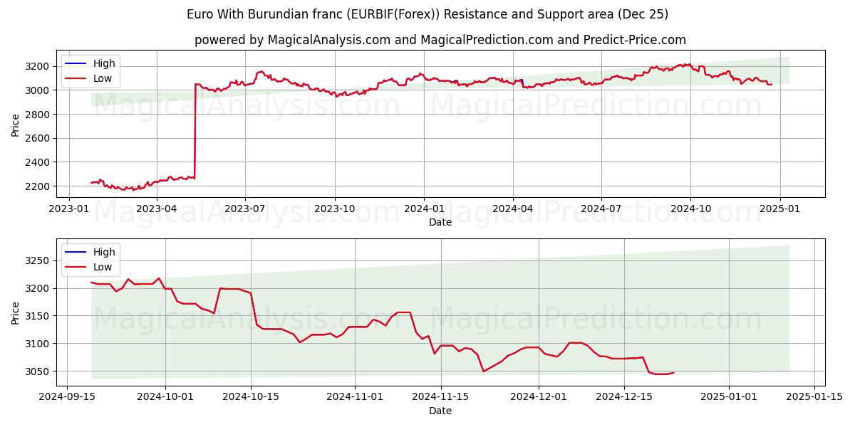  Euro With Burundian franc (EURBIF(Forex)) Support and Resistance area (25 Dec) 