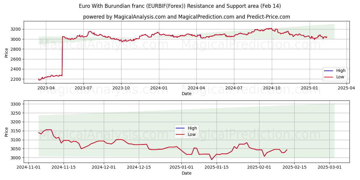  Euro mit burundischem Franc (EURBIF(Forex)) Support and Resistance area (04 Feb) 