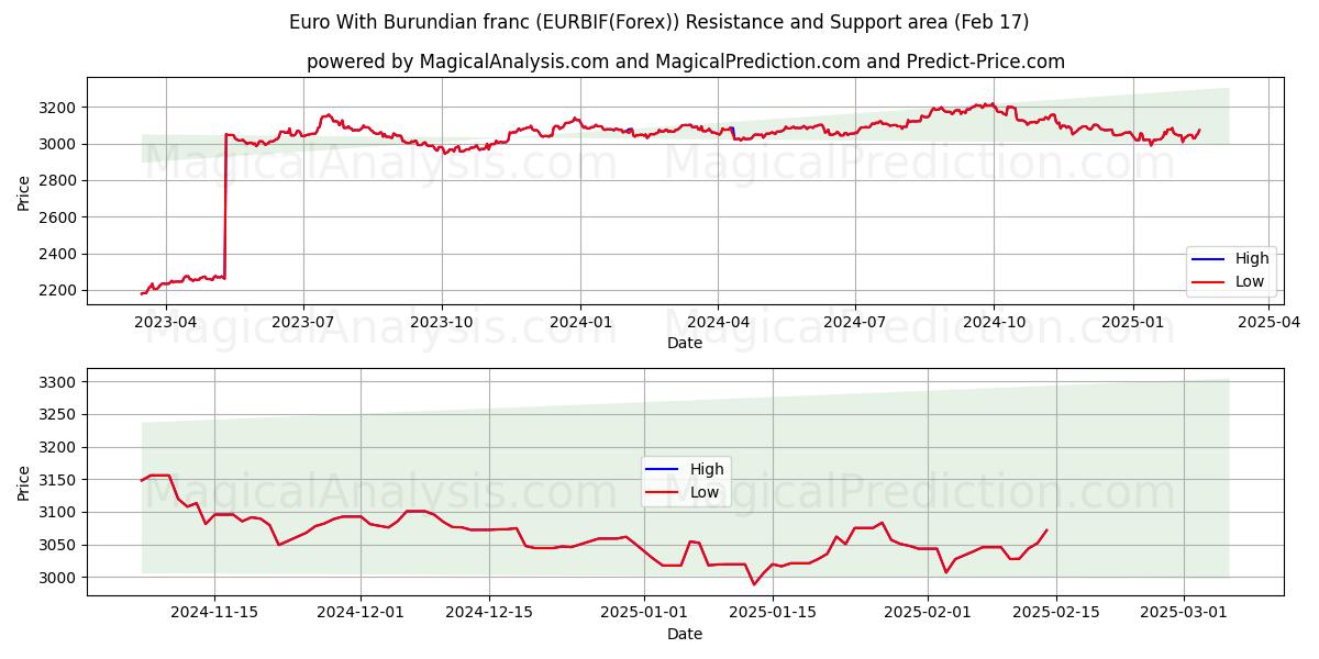  Euro avec franc burundais (EURBIF(Forex)) Support and Resistance area (05 Feb) 