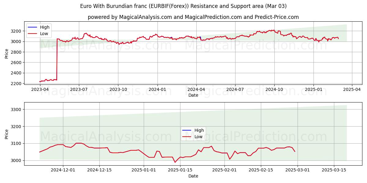  euro con franco burundés (EURBIF(Forex)) Support and Resistance area (03 Mar) 