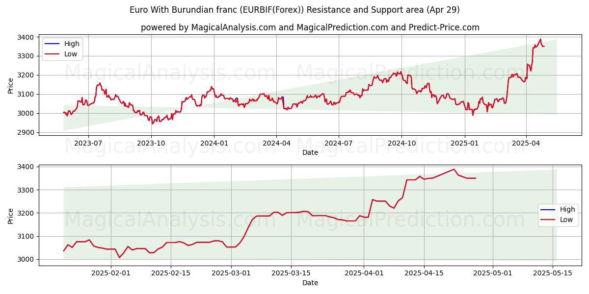  Euro ile Burundi Frangı (EURBIF(Forex)) Support and Resistance area (29 Apr) 