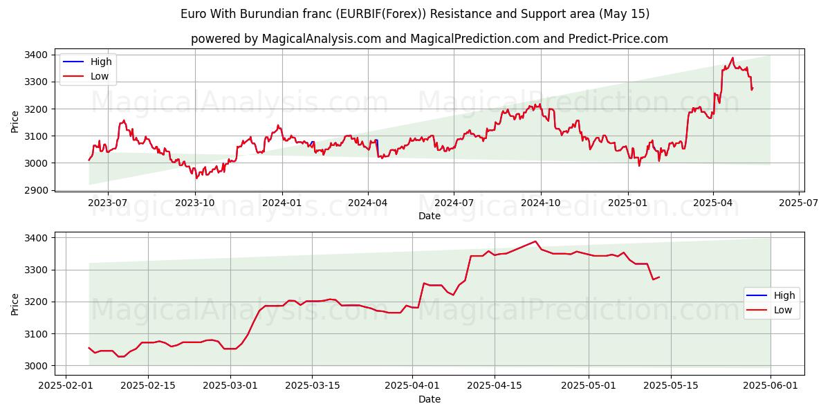  Euro With Burundian franc (EURBIF(Forex)) Support and Resistance area (15 May) 