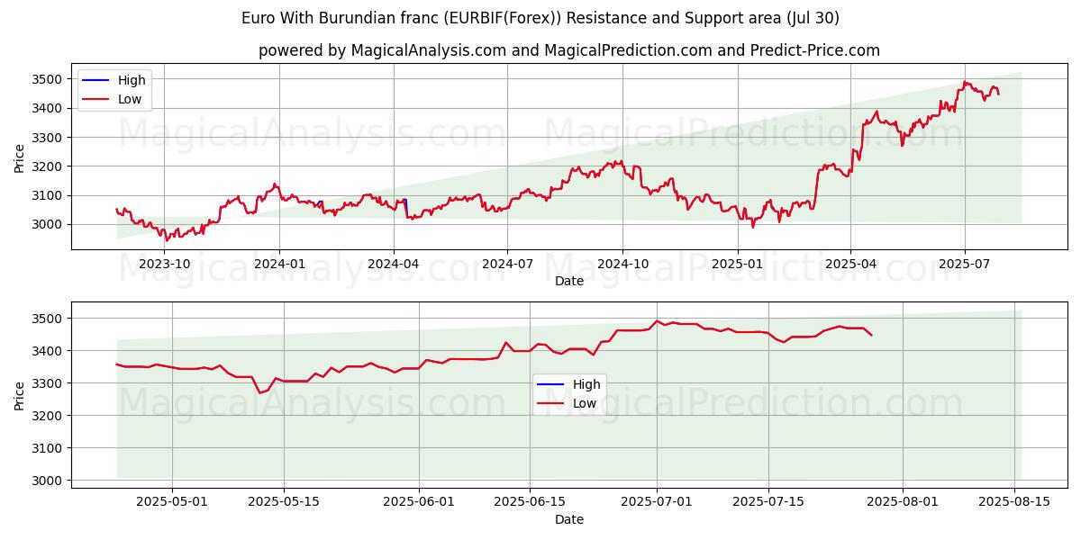  Euro With Burundian franc (EURBIF(Forex)) Support and Resistance area (29 Jul) 