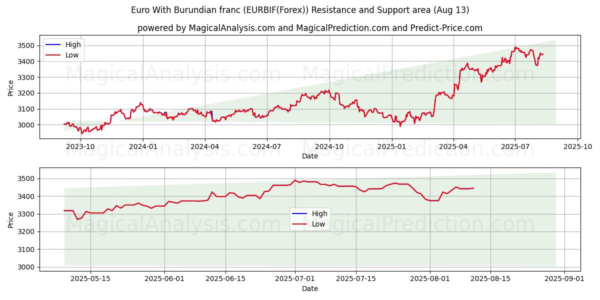  اليورو مع الفرنك البوروندي (EURBIF(Forex)) Support and Resistance area (11 Aug) 